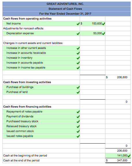 statement of cash flows sample problems