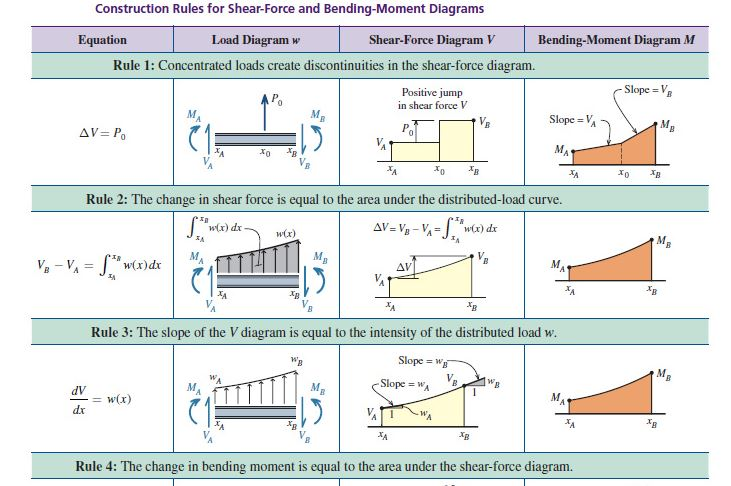 Sfd Bmd Formula Propped Cantilever Beam Moment Welcome To Our Free Online Bending Moment And 