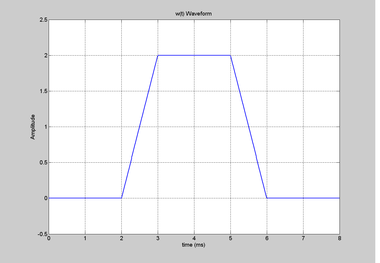 Solved (i) Evaluate the spectrum for the trapezoidal pulse | Chegg.com