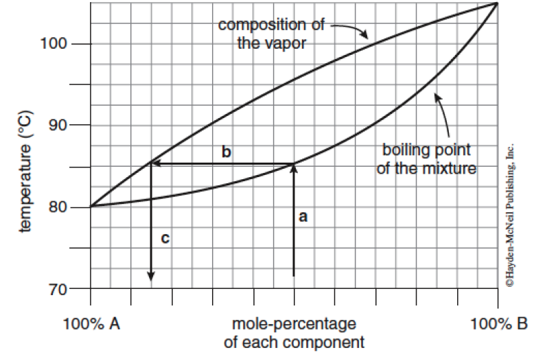 Solved what is the boiling point of a mixture or A and B