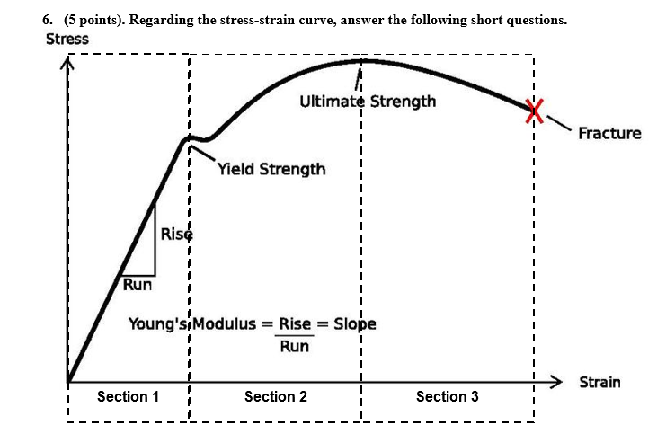 Solved 6. (S points). Regarding the stress-strain curve, | Chegg.com