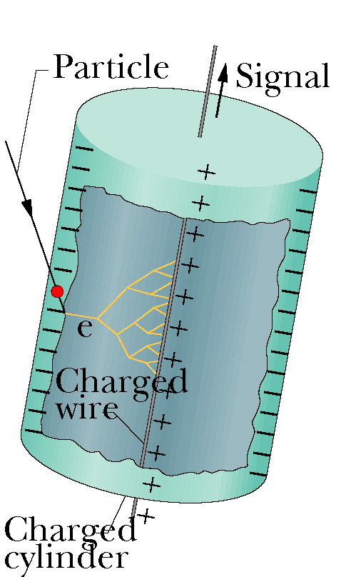 Solved The figure shows a Geiger counter, a device used to | Chegg.com