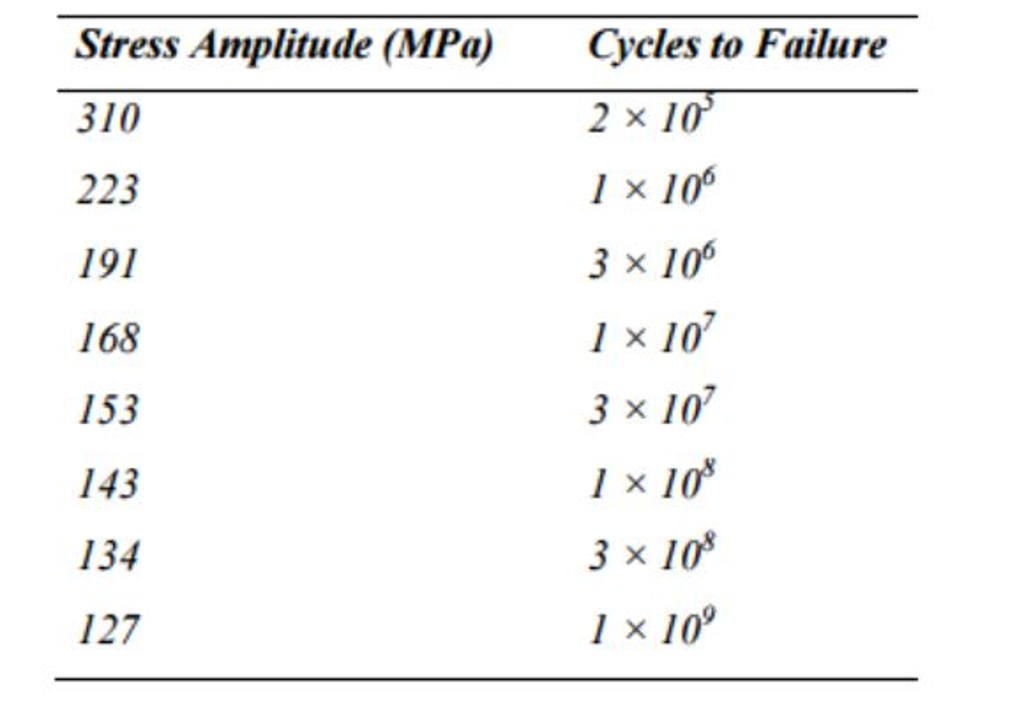 Solved The fatigue data for a brass alloy are given as