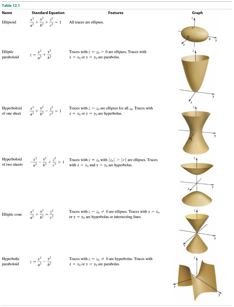 solved-2-which-of-the-quadric-surfaces-in-table-12-1-on-chegg