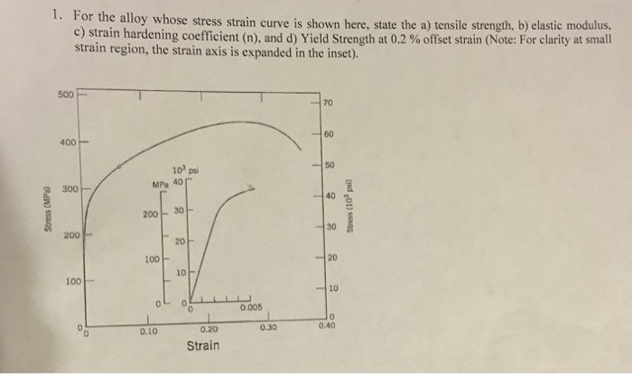 Solved For the alloy whose stress strain curve is shown | Chegg.com