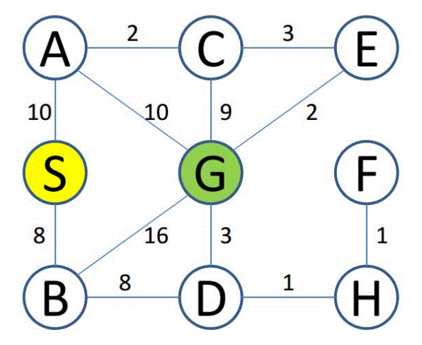 Solved Given the graph and Heuristic, show the steps of | Chegg.com