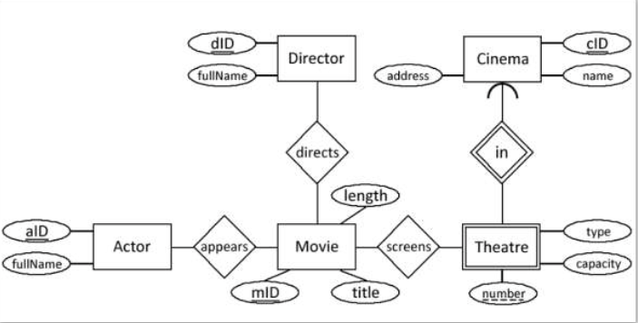 Solved Convert the following ER diagram into a relational | Chegg.com