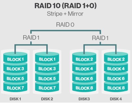 Stripe size какой выбрать raid 10