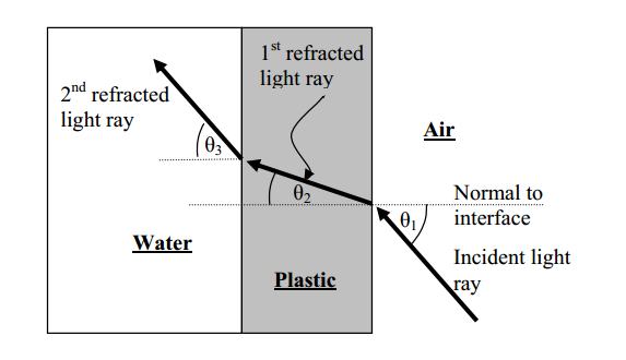 Solved In The Figure Below, How Will ?2 (within The Plastic 