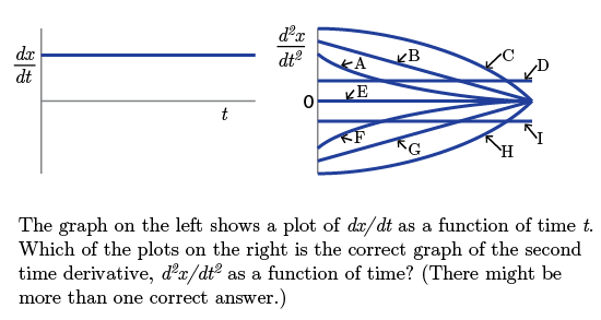 Solved The graph on the left shows a plot of dx/dt as a | Chegg.com