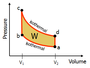 Solved Consider the ideal Stirling cycle shown above, | Chegg.com