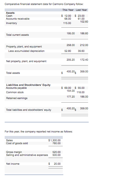 Solved Comparative financial statement data for Carmono | Chegg.com