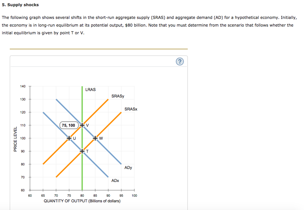 Solved 5. Supply shocks The following graph shows several