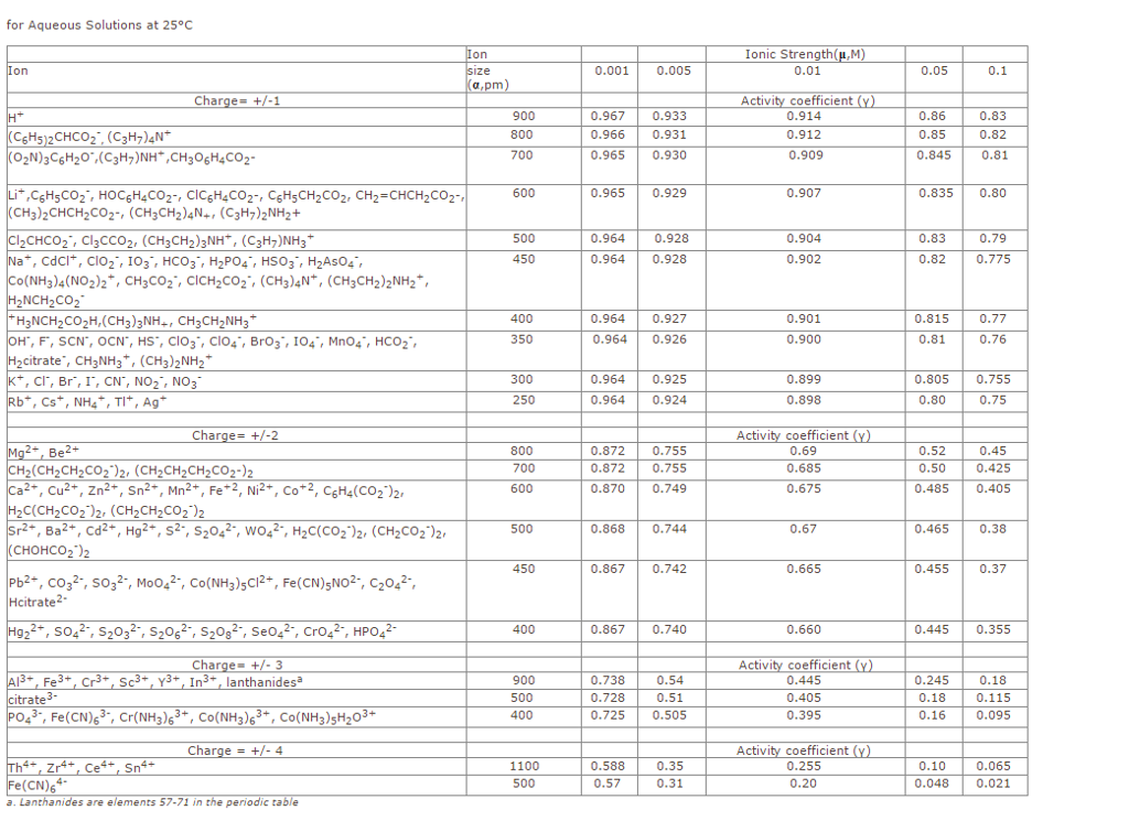 Solved What is the activity coefficient for each ion at the | Chegg.com