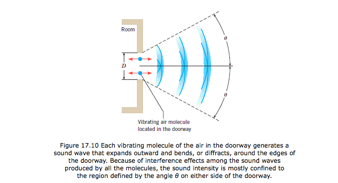 sound diffraction in doorway vs frequency
