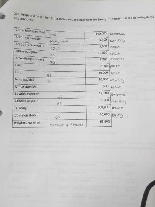 Solved Prepare a December 31 balance sheet In proper form | Chegg.com