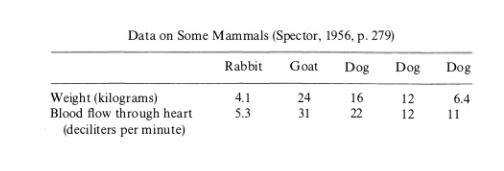 solved-smaller-mammals-and-birds-have-faster-heart-rates-chegg