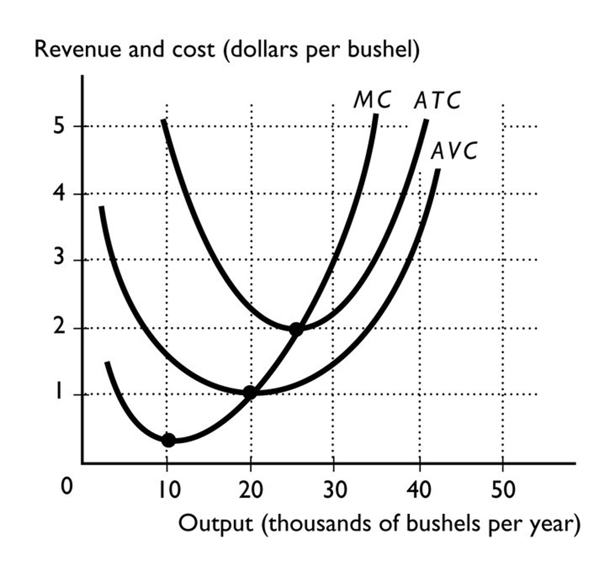 Solved 1. The above diagram shows the cost curves for a | Chegg.com