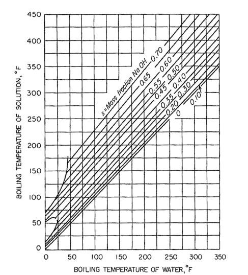 This is a Material and Energy Balance Question: | Chegg.com