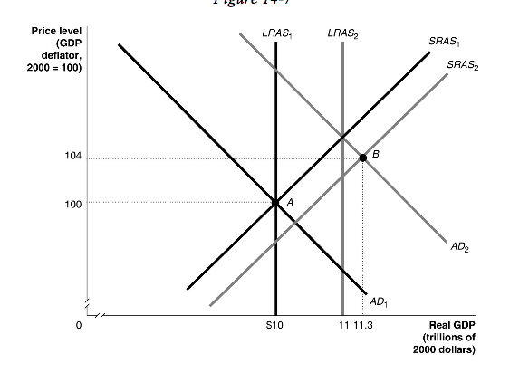 Solved In the dynamic AD-AS model, if the economy is at | Chegg.com