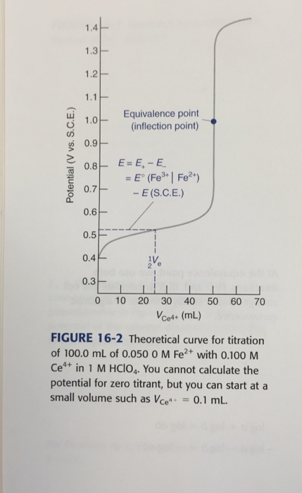 Solved Problems Shape of a Redox Titration Curve 16-1. | Chegg.com