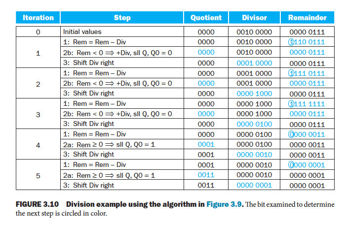 solved-using-table-similar-shown-figure-310-calculate-74-divided-21