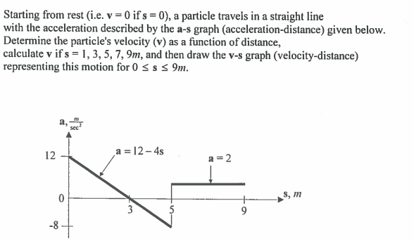 Solved Starting from rest (i.e. v-0ifs 0), a particle | Chegg.com