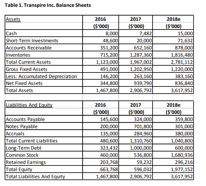 Solved Table 1 Transpire Inc Balance Sheets 2016 000 Chegg