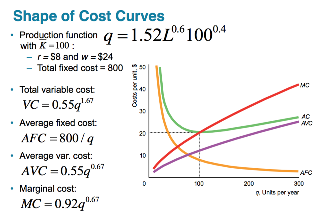 solved-shape-of-cost-curves-production-function-q-chegg