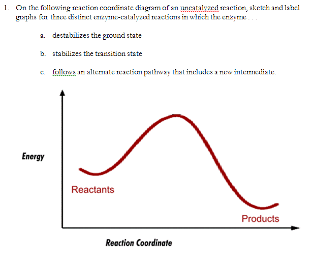 Solved of an uncatalvzed reaction, sketch and graphs for | Chegg.com