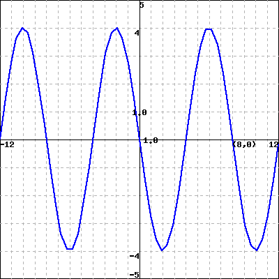 Solved Q1) These are graphs of a sinusoidal functions. They | Chegg.com
