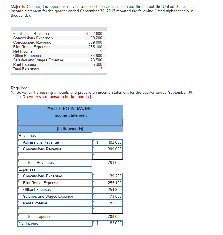 Solved Majestic Cinema, Inc. operates movies and food