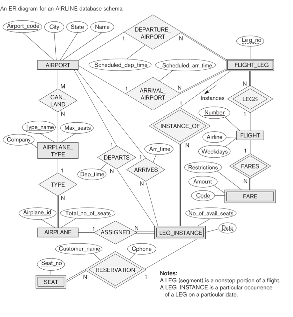 Solved Develop the relations from the ER diagram. Show the | Chegg.com