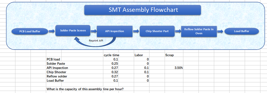 Pcb Process Flow Chart - Smt Assembly Flowchart Reflow Solder Paste In Oven