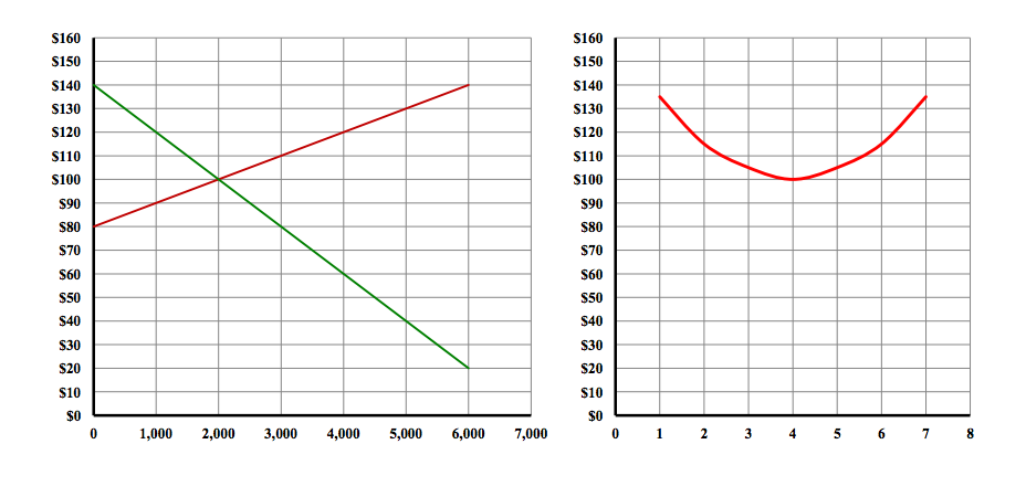 solved-consider-the-following-graphs-for-a-product-that-is-chegg