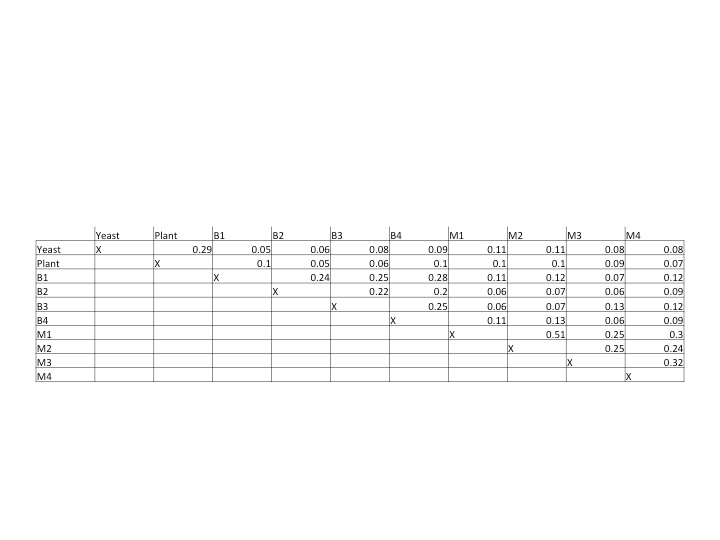 Solved The Table Below Part Of The Data From Woese And Fox | Chegg.com