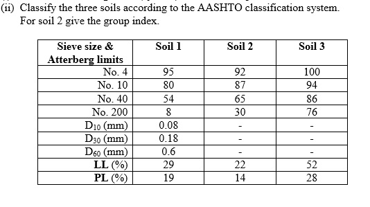 Solved Classify The Three Soils According To The Aashto Chegg Com