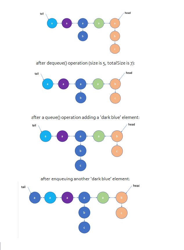 Solved I need help implementing a linked list to a enqueue | Chegg.com