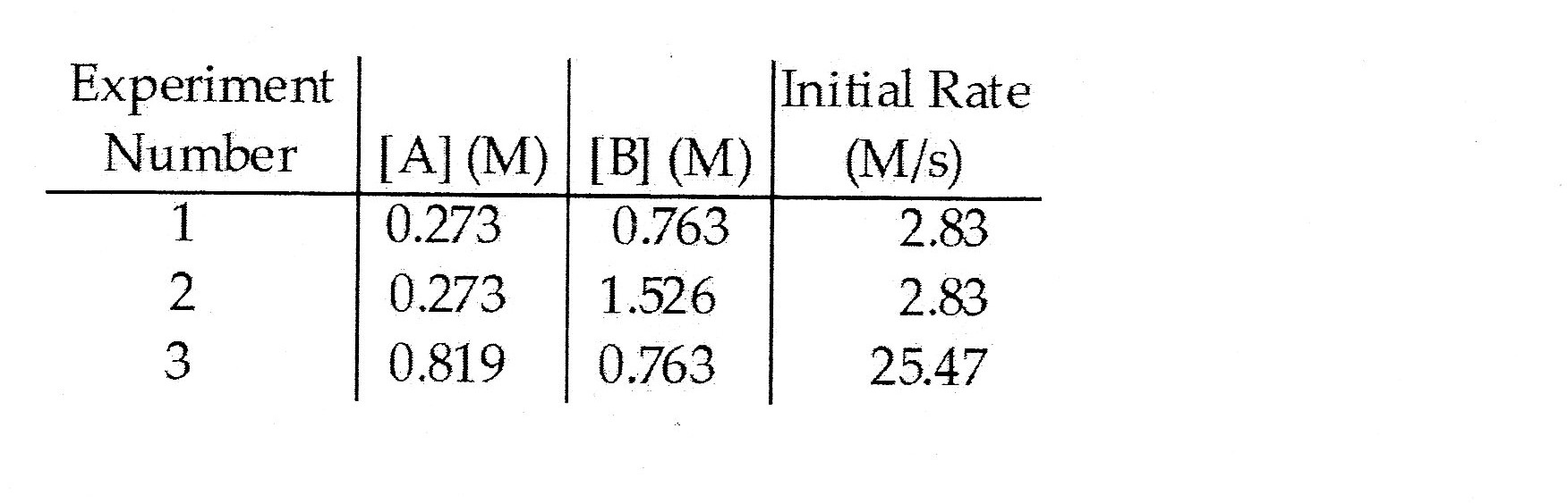 Solved Overall Reaction A+B ------> P The Following | Chegg.com