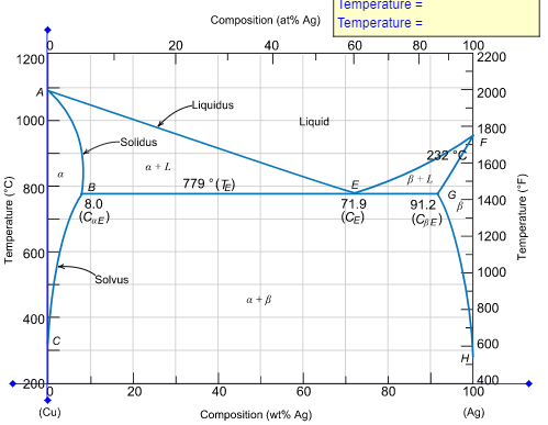 Solved Composition (at% Ni) 40 60 20 80 100 1600 -2800 1500 | Chegg.com