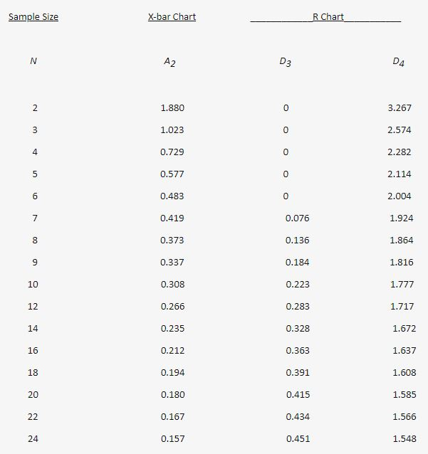 Solved: Part 1. What Are The Upper And Lower Control Limit... | Chegg.com