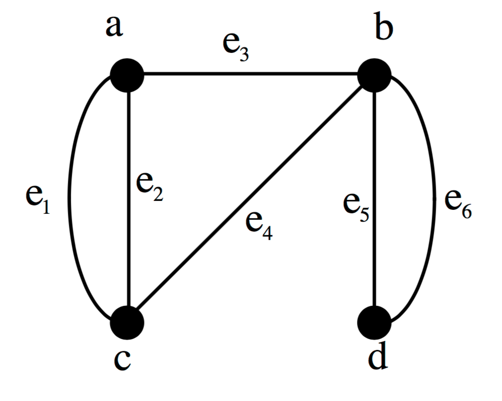 Solved Which edges are parallel or multiple in the given | Chegg.com