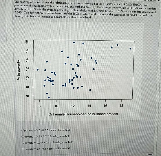 Solved The scatterplot below shows the relationship berween | Chegg.com