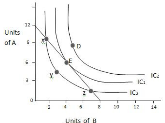 Совершенствование технологии сдвигает кривую спроса. Consumer Equilibrium is the point where the budget line Touches the indifference curve. Consumer Equilibrium is the point where the budget line Touches the indifference curve true or false.