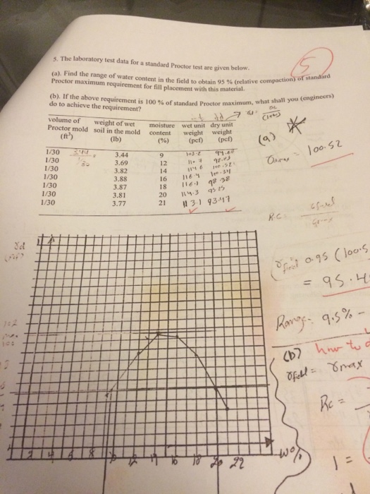 Solved The laboratory test data for a standard Proctor lest