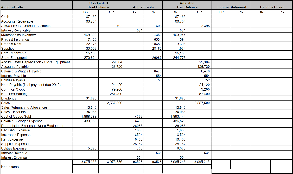 Solved Using the following data from the adjusted trial | Chegg.com