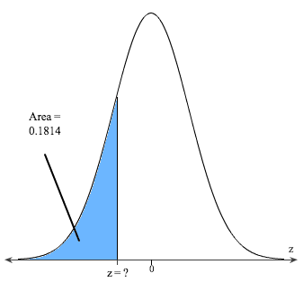 Solved Find the indicated z-score shown in the graph to the | Chegg.com