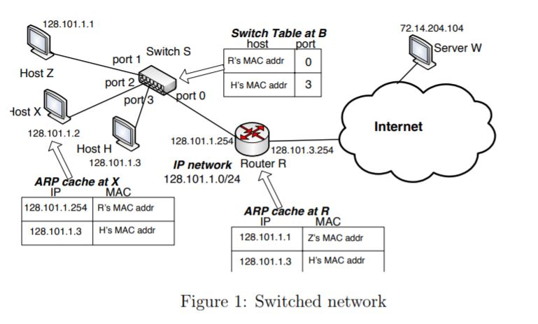 Consider The Following Switched Network (Figure 1), | Chegg.com