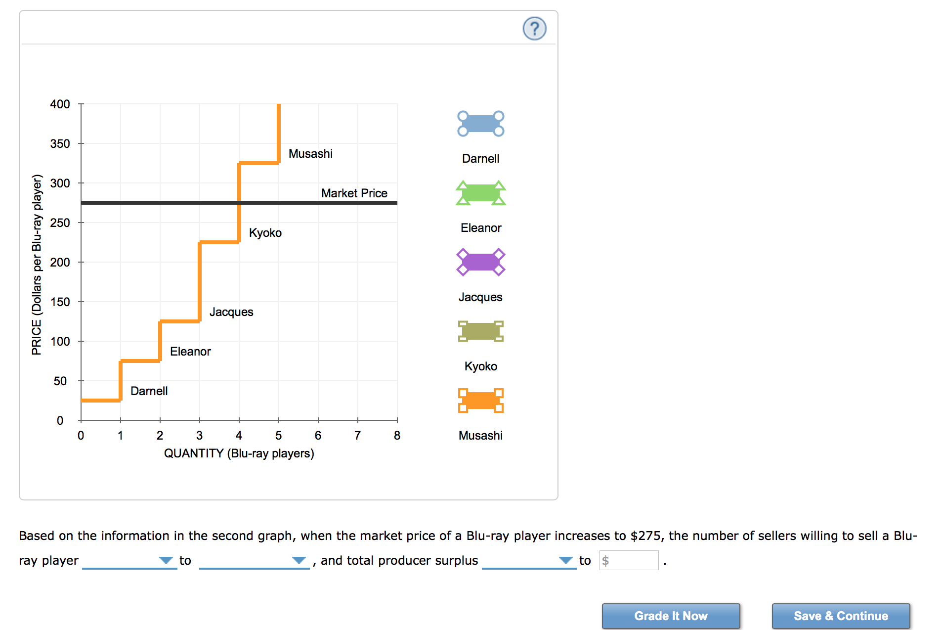 Solved The following graph shows the supply curve for a