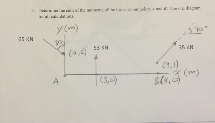 Solved Determine the sum of the moments of the forces about | Chegg.com